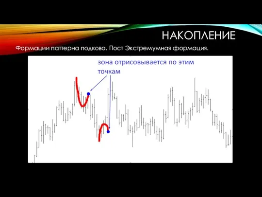 НАКОПЛЕНИЕ Формации паттерна подкова. Пост Экстремумная формация.