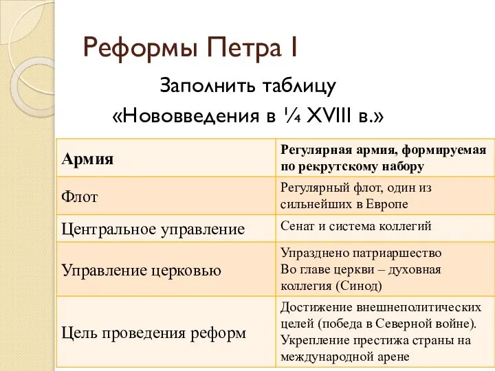 Реформы Петра I Заполнить таблицу «Нововведения в ¼ XVIII в.»