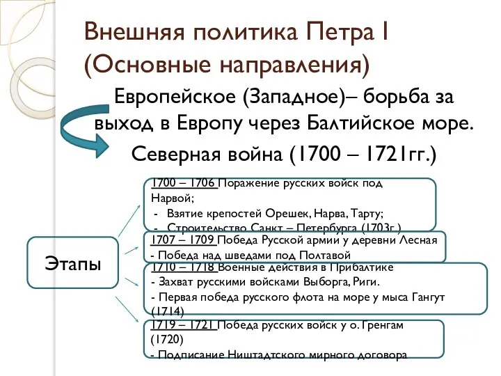 Внешняя политика Петра I (Основные направления) Европейское (Западное)– борьба за выход в