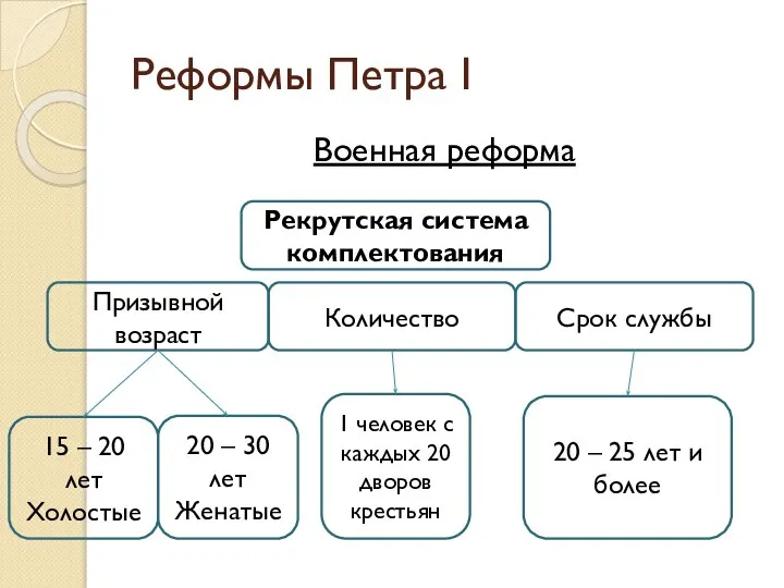 Реформы Петра I Военная реформа Рекрутская система комплектования Количество Призывной возраст 20