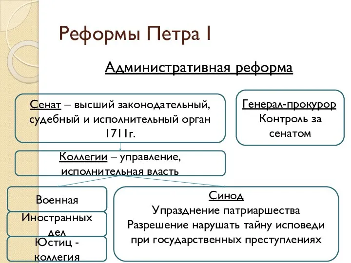 Реформы Петра I Административная реформа Сенат – высший законодательный, судебный и исполнительный