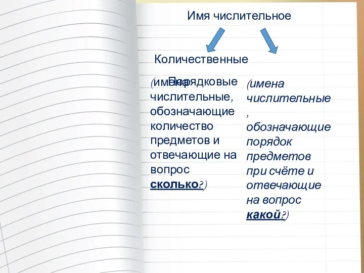 Имя числительное Количественные Порядковые (имена числительные, обозначающие количество предметов и отвечающие на