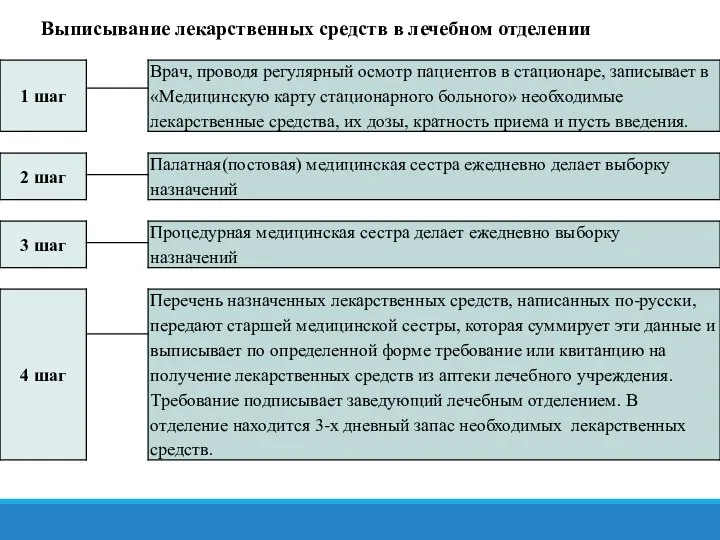 Выписывание лекарственных средств в лечебном отделении