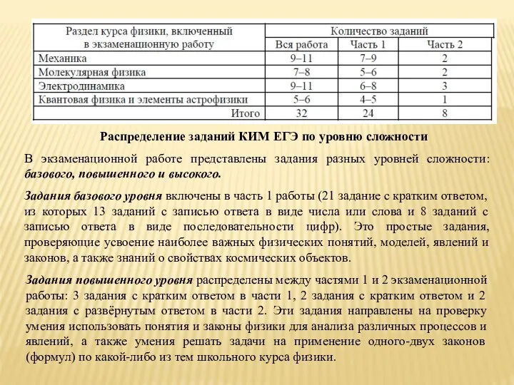 В экзаменационной работе представлены задания разных уровней сложности: базового, повышенного и высокого.