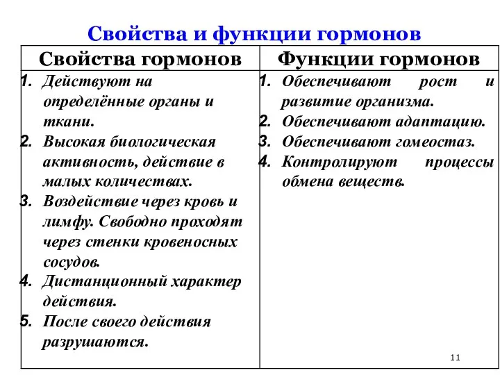 Свойства и функции гормонов