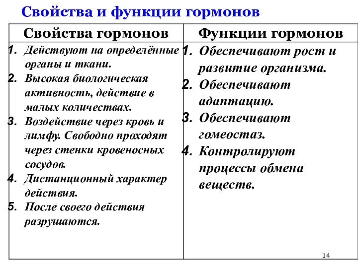 Свойства и функции гормонов