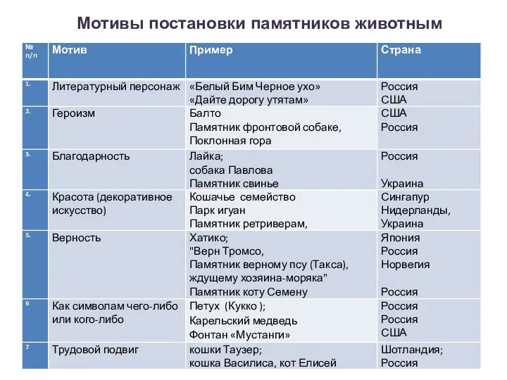 Мотивы постановки памятников животным