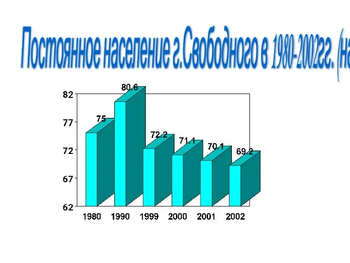 Постоянное население г.Свободного в 1980-2002гг. (на 1 января)