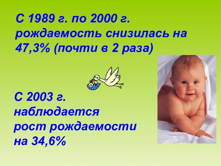 С 1989 г. по 2000 г. рождаемость снизилась на 47,3% (почти в