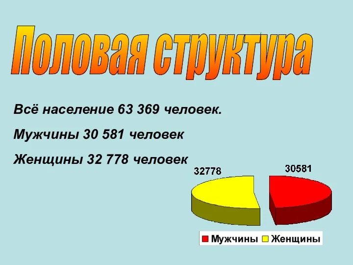 Половая структура Всё население 63 369 человек. Мужчины 30 581 человек Женщины 32 778 человек