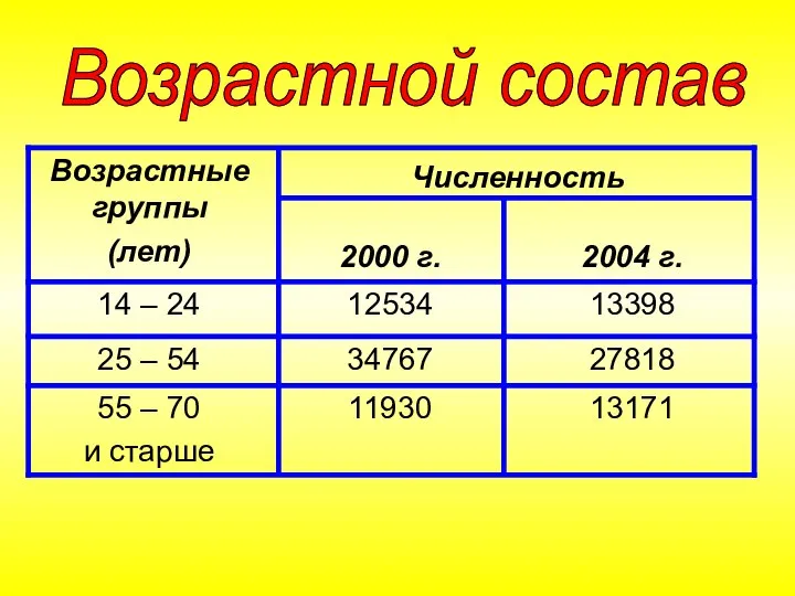 Возрастной состав Численность