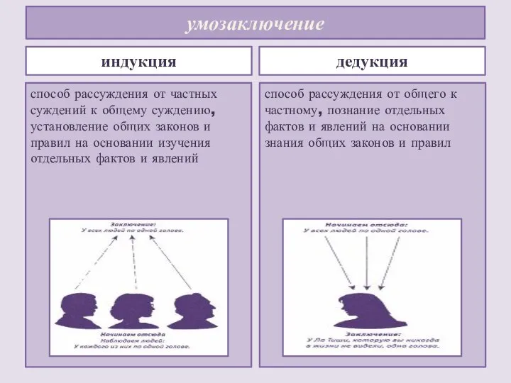 умозаключение индукция способ рассуждения от частных суждений к общему суждению, установление общих