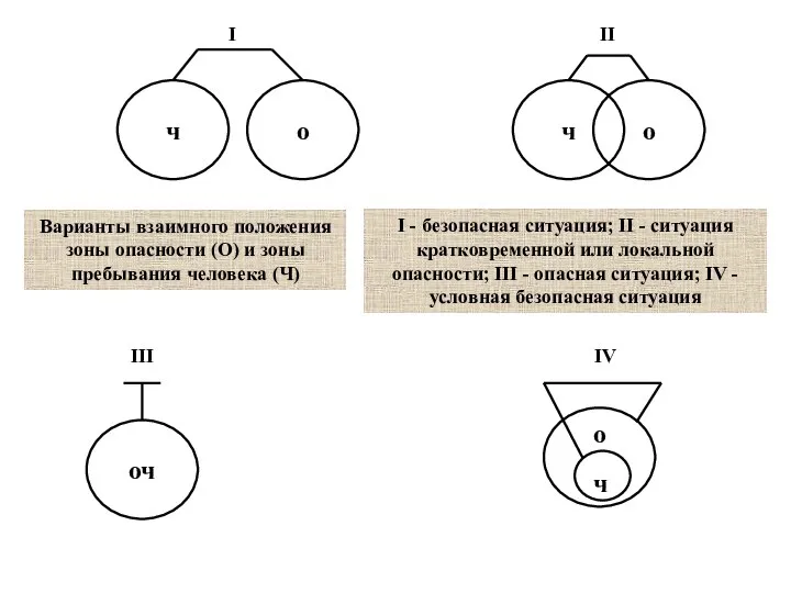 Варианты взаимного положения зоны опасности (О) и зоны пребывания человека (Ч) ч