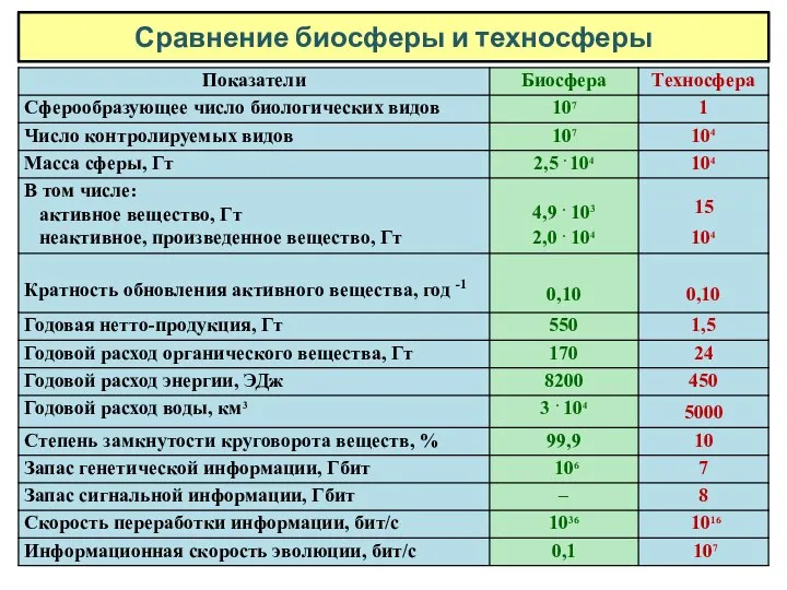 Сравнение биосферы и техносферы