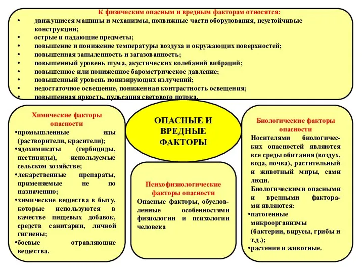 ОПАСНЫЕ И ВРЕДНЫЕ ФАКТОРЫ К физическим опасным и вредным факторам относятся: движущиеся