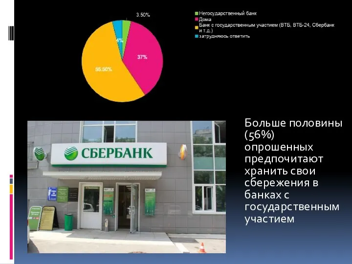 Больше половины (56%) опрошенных предпочитают хранить свои сбережения в банках с государственным участием