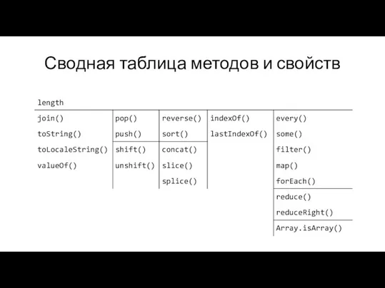 Сводная таблица методов и свойств