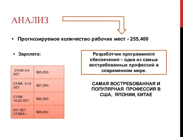 АНАЛИЗ Прогнозируемое количество рабочих мест - 255,400 Зарплата: Разработчик программного обеспечения –