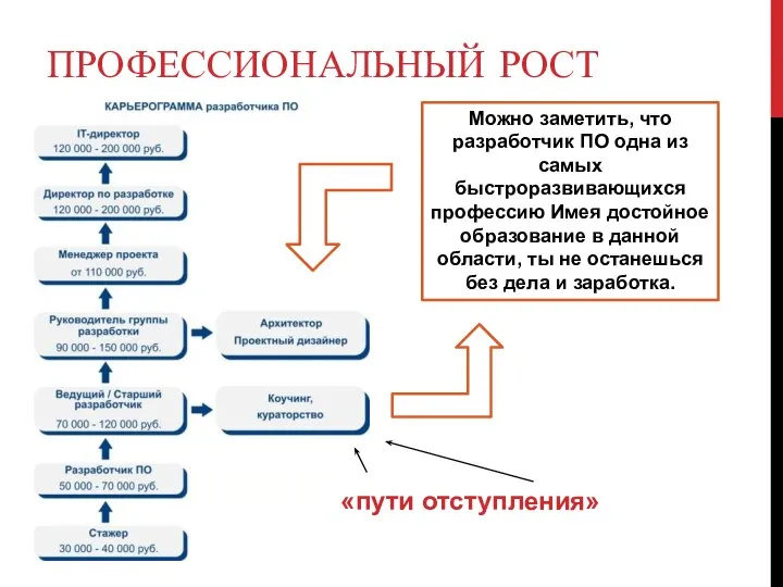 ПРОФЕССИОНАЛЬНЫЙ РОСТ Можно заметить, что разработчик ПО одна из самых быстроразвивающихся профессию