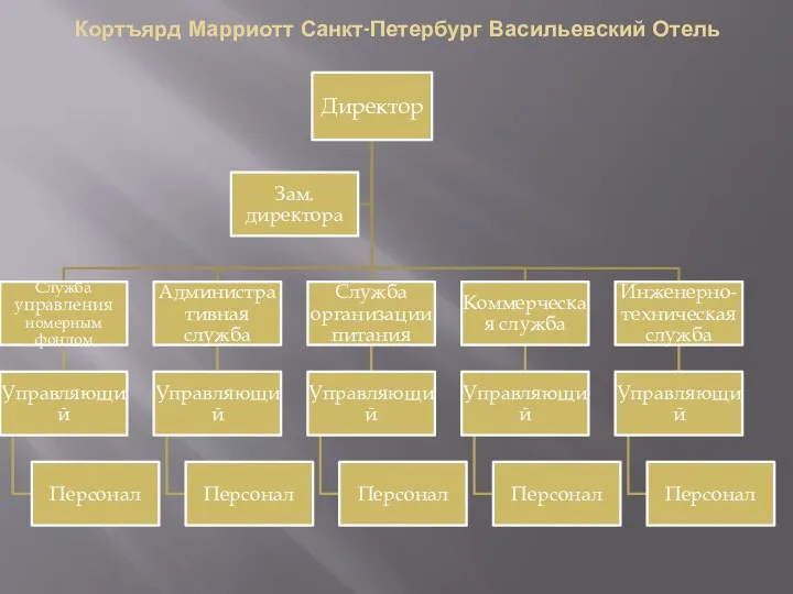 Кортъярд Марриотт Санкт-Петербург Васильевский Отель