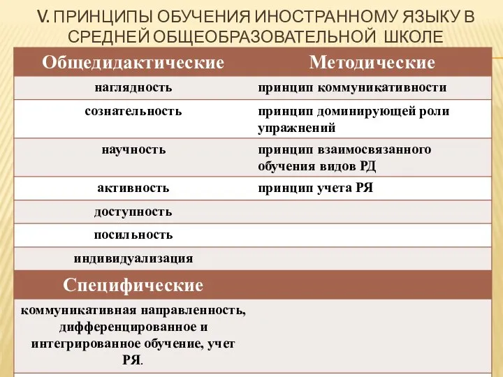 V. ПРИНЦИПЫ ОБУЧЕНИЯ ИНОСТРАННОМУ ЯЗЫКУ В СРЕДНЕЙ ОБЩЕОБРАЗОВАТЕЛЬНОЙ ШКОЛЕ