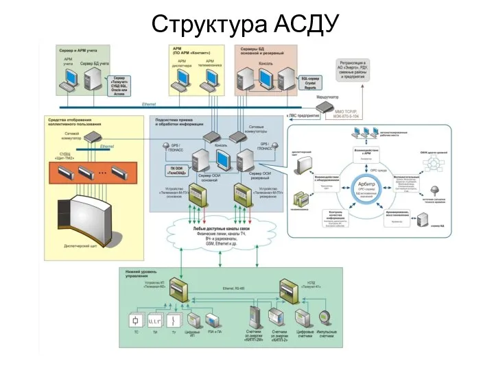 Структура АСДУ