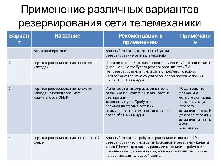 Применение различных вариантов резервирования сети телемеханики