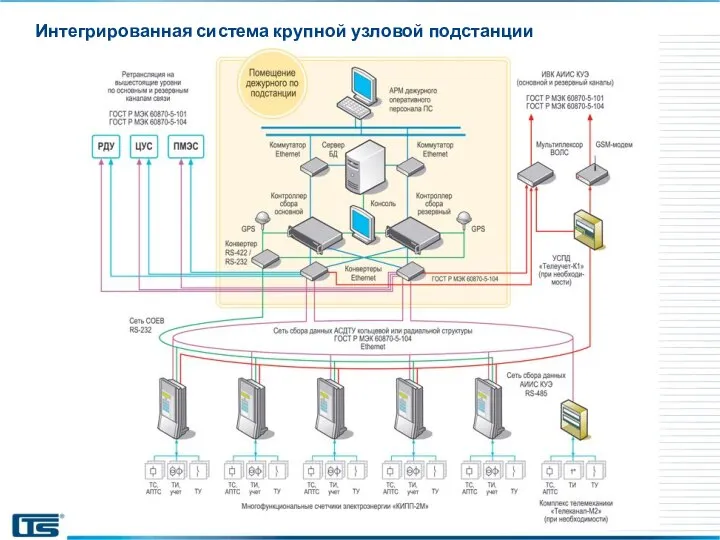 Интегрированная система крупной узловой подстанции