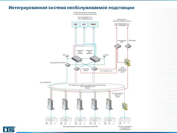 Интегрированная система необслуживаемой подстанции