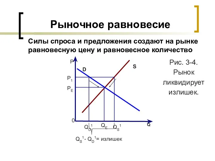 Рыночное равновесие Р Q 0 S D PE P1 QS1- QD1= излишек