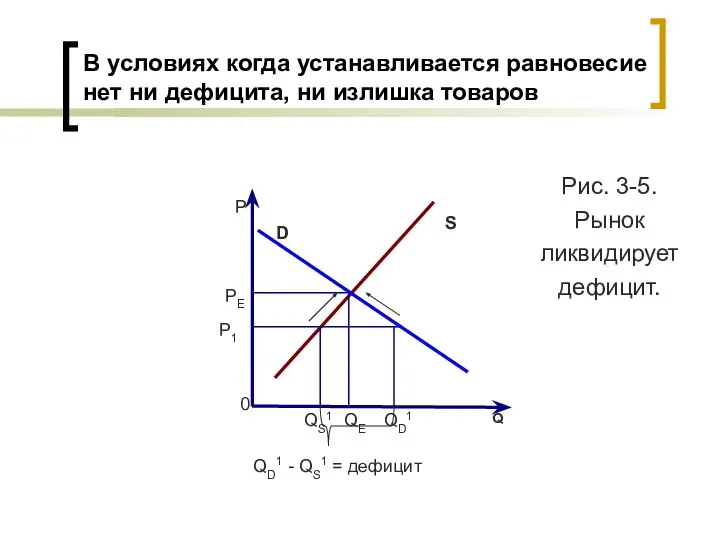 Р Q 0 S D PE P1 QD1 - QS1 = дефицит