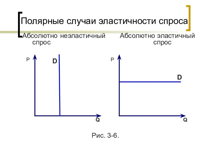 Полярные случаи эластичности спроса Абсолютно неэластичный спрос Р Q D Абсолютно эластичный