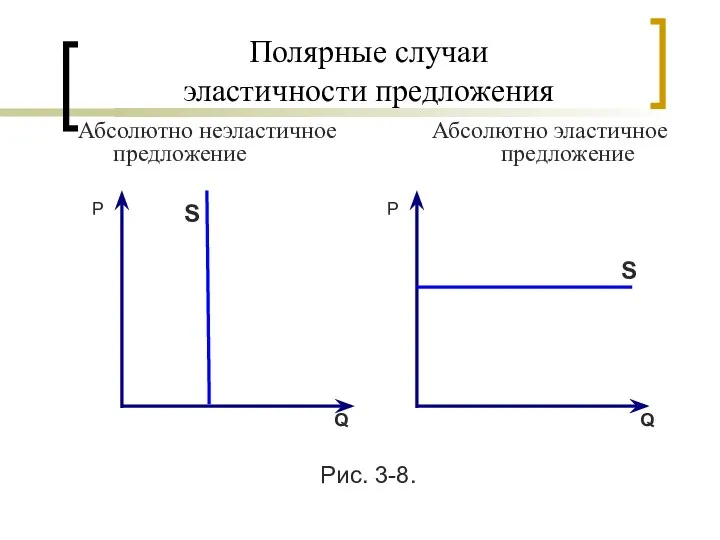 Полярные случаи эластичности предложения Абсолютно неэластичное предложение Р Q S Абсолютно эластичное