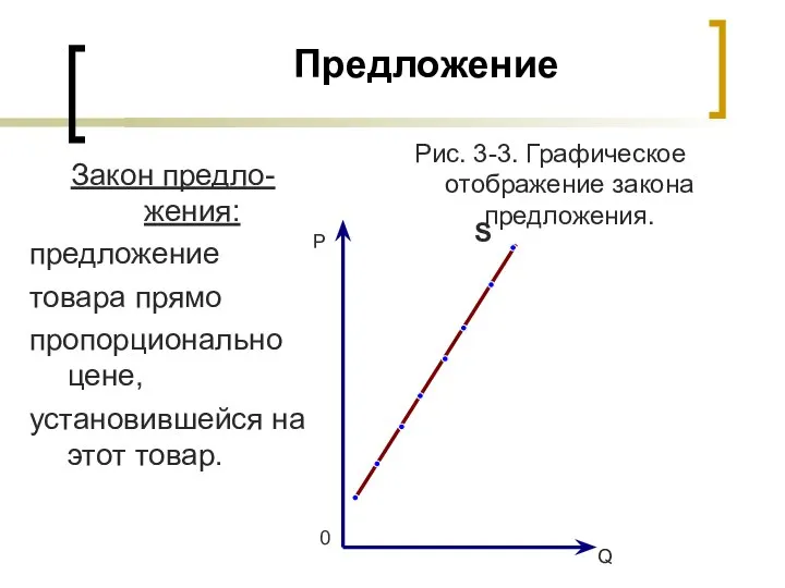 Предложение Рис. 3-3. Графическое отображение закона предложения. Р Q 0 S Закон