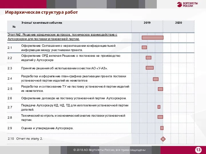 © 2018 АО Вертолеты России, все права защищены Иерархическая структура работ