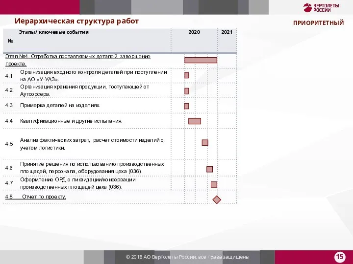 © 2018 АО Вертолеты России, все права защищены ПРИОРИТЕТНЫЙ Иерархическая структура работ