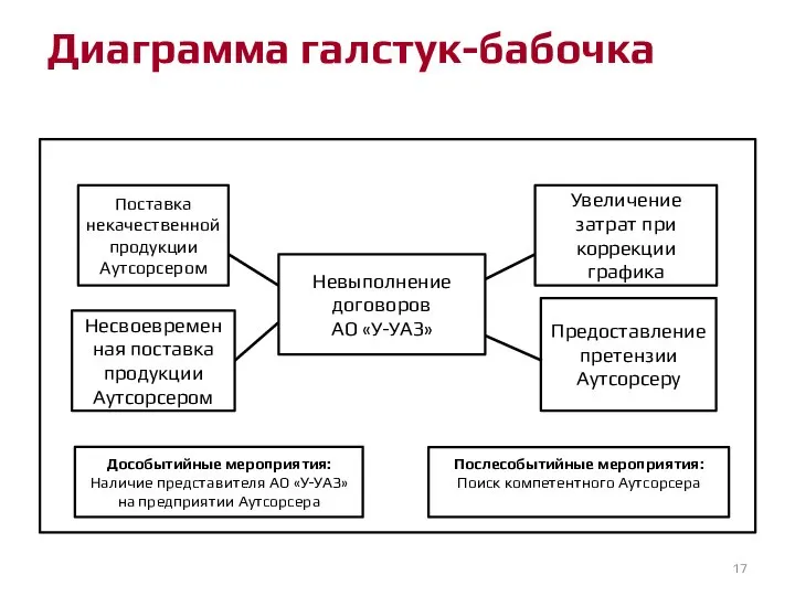 Диаграмма галстук-бабочка Невыполнение договоров АО «У-УАЗ» Поставка некачественной продукции Аутсорсером Несвоевременная поставка