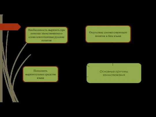 Основные причины заимствования Необходимость выразить при помощи заимствованного слова многозначные русские понятия