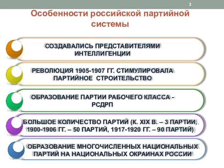 Особенности российской партийной системы