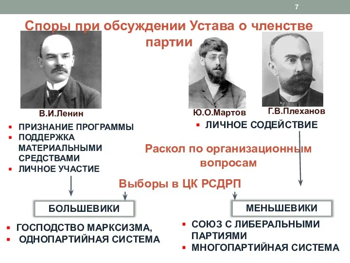 Споры при обсуждении Устава о членстве партии В.И.Ленин Ю.О.Мартов Г.В.Плеханов ПРИЗНАНИЕ ПРОГРАММЫ