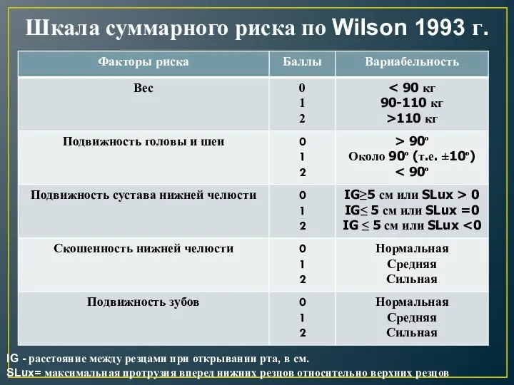 Шкала суммарного риска по Wilson 1993 г. IG - расстояние между резцами