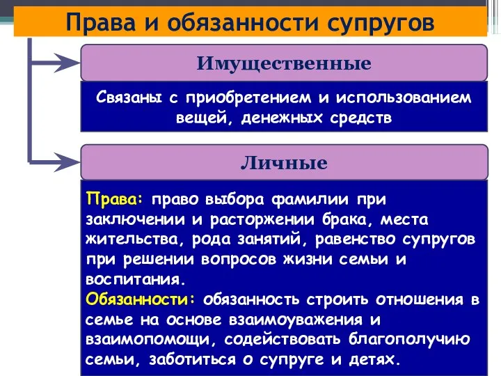 Права и обязанности супругов Имущественные Личные Связаны с приобретением и использованием вещей,