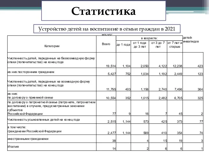 Статистика Устройство детей на воспитание в семьи граждан в 2021 году