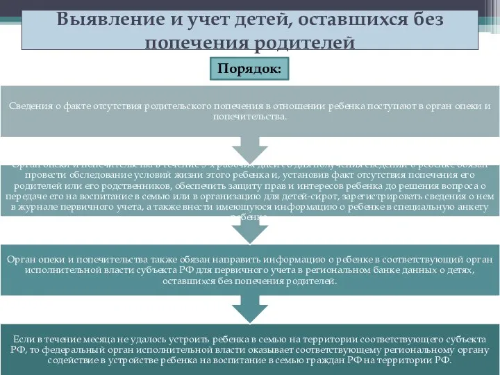 Выявление и учет детей, оставшихся без попечения родителей Порядок: