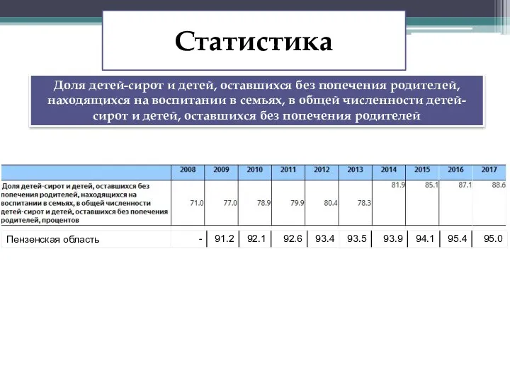 Статистика Доля детей-сирот и детей, оставшихся без попечения родителей, находящихся на воспитании