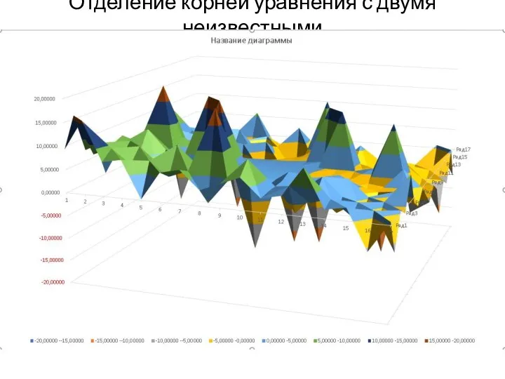 Отделение корней уравнения с двумя неизвестными