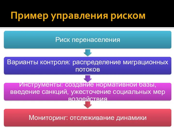 Пример управления риском