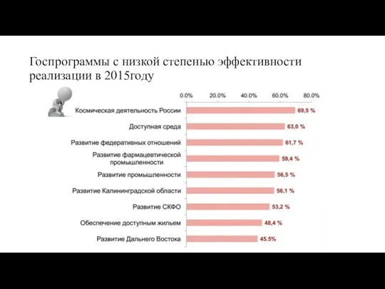 Госпрограммы с низкой степенью эффективности реализации в 2015году