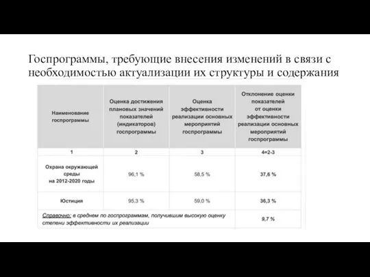 Госпрограммы, требующие внесения изменений в связи с необходимостью актуализации их структуры и содержания