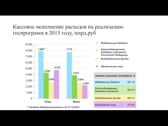Кассовое исполнение расходов на реализацию госпрограмм в 2015 году, млрд.руб